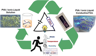 Graphical abstract: Unlimited recyclable wearable sensors based on a homogeneous ionic liquid and polyvinyl alcohol network