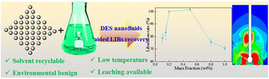 Graphical abstract: Highly efficient lithium-ion battery cathode material recycling using deep eutectic solvent based nanofluids