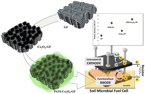Graphical abstract: Functionalised graphite felt anodes for enhanced power generation in membrane-less soil microbial fuel cells