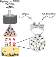 Graphical abstract: Aerosol-assisted sol–gel synthesis of mesoporous Ag–Ta–SiO2 catalysts for the direct upgrading of ethanol to butadiene