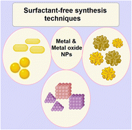 Graphical abstract: Surfactant-free synthesis of metal and metal oxide nanomaterials: a perspective