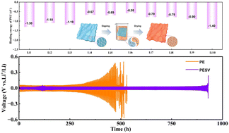 Graphical abstract: A polysulfide-functionalized separator enables robust long-cycle operation of lithium-metal batteries