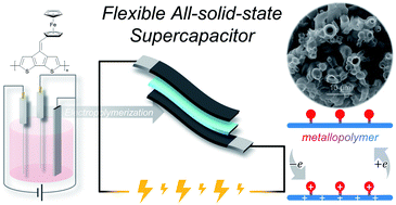 Graphical abstract: Introducing a redox-active ferrocenyl moiety onto a polythiophene derivative towards high-performance flexible all-solid-state symmetric supercapacitors