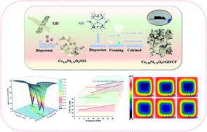 Graphical abstract: A novel multi-dimensional structure of graphene-decorated composite foam for excellent stealth performance in microwave and infrared frequency bands