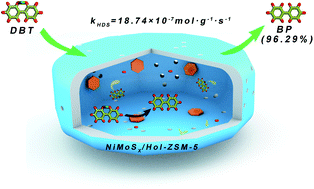 Graphical abstract: Ni-promoted MoS2 in hollow zeolite nanoreactors: enhanced catalytic activity and stability for deep hydrodesulfurization