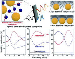 Graphical abstract: Aperture control in polymer-based composites with hybrid core–shell spheres for frequency-selective electromagnetic interference shielding