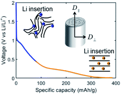 Graphical abstract: Lithium insertion in hard carbon as observed by 7Li NMR and XRD. The local and mesoscopic order and their relevance for lithium storage and diffusion