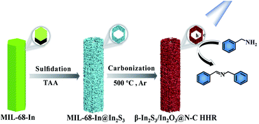 Graphical abstract: Engineering one-dimensional hollow beta-In2S3/In2O3 hexagonal micro-tubes for efficient broadband-light photocatalytic performance