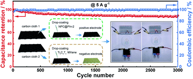 Graphical abstract: PVP derived nitrogen-doped porous carbon integrated with polyindole: nano/microspheres assembled by emulsion polymerization for asymmetric supercapacitors