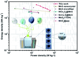Graphical abstract: Fabrication of hierarchical integrated 3D hollow MnS@MoS2 microcubes via a template-controlled synthesis for asymmetric supercapacitors