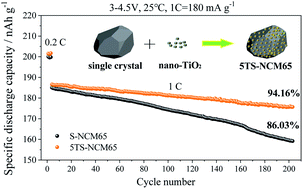 Graphical abstract: Nano-TiO2 coated single-crystal LiNi0.65Co0.15Mn0.2O2 for lithium-ion batteries with a stable structure and excellent cycling performance at a high cut-off voltage
