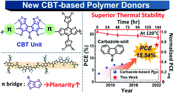 Graphical abstract: Revisiting carbazole-based polymer donors for efficient and thermally stable polymer solar cells: structural utility of coplanar π-bridged spacers