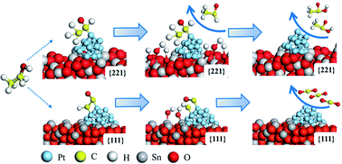 Graphical abstract: A Pt/SnO2/rGO interface more capable of converting ethanol to CO2 in ethanol electro-oxidation: a detailed experimental/DFT study