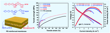 Graphical abstract: Robust and durable poly(aryl-co-aryl piperidinium) reinforced membranes for alkaline membrane fuel cells