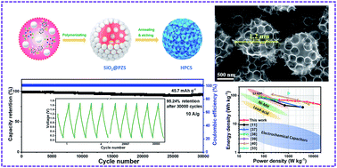 Graphical abstract: N, P, and S co-doped 3D porous carbon-architectured cathode for high-performance Zn-ion hybrid capacitors