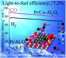 Graphical abstract: Significantly enhancing the solar fuel production rate and catalytic durability for photothermocatalytic CO2 reduction by a synergetic effect between Pt and Co doped Al2O3 nanosheets