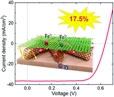 Graphical abstract: FeCl3-functionalized graphene oxide/single-wall carbon nanotube/silicon heterojunction solar cells with an efficiency of 17.5%