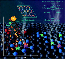 Graphical abstract: Theoretical insights into dual-atom catalysts for the oxygen reduction reaction: the crucial role of orbital polarization