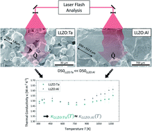 Graphical abstract: Study of thermal material properties for Ta- and Al-substituted Li7La3Zr2O12 (LLZO) solid-state electrolyte in dependency of temperature and grain size