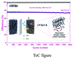 Graphical abstract: Deciphering the exceptional kinetics of hierarchical nitrogen-doped carbon electrodes for high-performance vanadium redox flow batteries