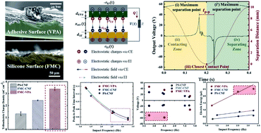 Graphical abstract: Surface microstructural engineering of silicone elastomers for high performance adhesive surface-enabled mechanical energy harvesters