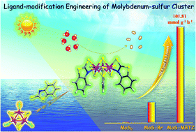 Graphical abstract: Acid–base resistant ligand-modified molybdenum–sulfur clusters with enhanced photocatalytic activity towards hydrogen evolution