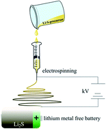 Graphical abstract: A novel molecular synthesis route to Li2S loaded carbon fibers for lithium–sulfur batteries