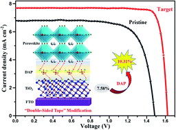 Graphical abstract: A “double-sided tape” modifier bridging the TiO2/perovskite buried interface for efficient and stable all-inorganic perovskite solar cells