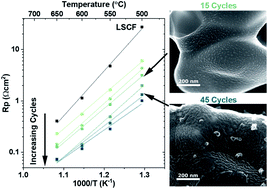 Graphical abstract: Precision surface modification of solid oxide fuel cells via layer-by-layer surface sol–gel deposition