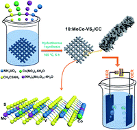 Graphical abstract: Mo/Co doped 1T-VS2 nanostructures as a superior bifunctional electrocatalyst for overall water splitting in alkaline media