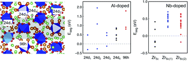 Graphical abstract: Atomistic insight into the dopant impacts at the garnet Li7La3Zr2O12 solid electrolyte grain boundaries