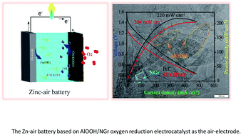 Graphical abstract: A pseudo-boehmite AlOOH supported NGr composite-based air electrode for mechanically rechargeable Zn-air battery applications