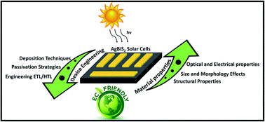 Graphical abstract: AgBiS2 as a photoabsorber for eco-friendly solar cells: a review