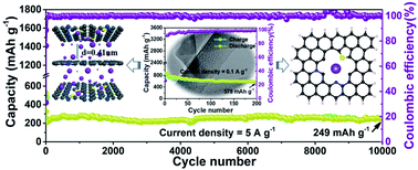 Graphical abstract: Optimizing the nitrogen configuration in interlayer-expanded carbon materials via sulfur-bridged bonds toward remarkable energy storage performances