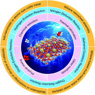 Graphical abstract: Recent advances in noble metal MXene-based catalysts for electrocatalysis