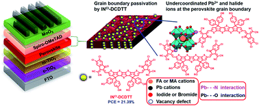 Graphical abstract: Dicyclopentadithienothiophene (DCDTT)-based organic semiconductor assisted grain boundary passivation for highly efficient and stable perovskite solar cells