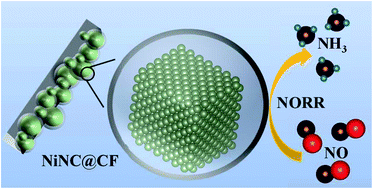 Graphical abstract: Nickel nanoparticles wrapped in N-doped carbon nanostructures for efficient electrochemical reduction of NO to NH3