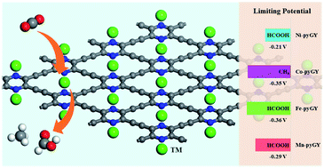 Graphical abstract: First-row transition metal embedded pyrazine-based graphynes as high-performance single atom catalysts for the CO2 reduction reaction