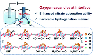 Graphical abstract: Cu clusters/TiO2−x with abundant oxygen vacancies for enhanced electrocatalytic nitrate reduction to ammonia