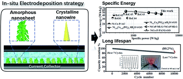 Graphical abstract: Interfacial engineering in amorphous/crystalline heterogeneous nanostructures as a highly effective battery-type electrode for hybrid supercapacitors