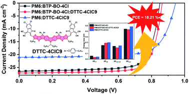 Graphical abstract: Improving charge transport and reducing non-radiative energy loss via a nonacyclic carbazole-based third component for over 18% efficiency polymer solar cells