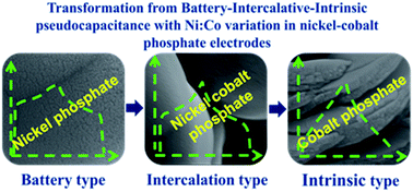 Graphical abstract: Intercalation-type pseudocapacitive clustered nanoparticles of nickel–cobalt phosphate thin films synthesized via electrodeposition as cathode for high-performance hybrid supercapacitor devices