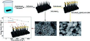 Graphical abstract: 3D hierarchical core–shell structural NiCoMoS@NiCoAl hydrotalcite for high-performance supercapacitors