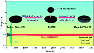 Graphical abstract: A dendrite-suppressed and utilization-improved metallic Li anode enabled by lithiophilic nano-Pb decoration on carbon cloth