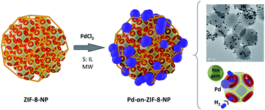 Graphical abstract: Pd(/Fe3O4)-on-ZIFs: nanoparticle deposition on (nano-)MOFs from ionic liquids