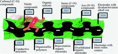 Graphical abstract: Promise and reality of organic electrodes from materials design and charge storage perspective