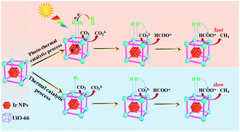 Graphical abstract: Encapsulating Ir nanoparticles into UiO-66 for photo-thermal catalytic CO2 methanation under ambient pressure