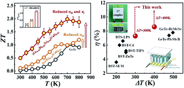 Graphical abstract: A high-efficiency GeTe-based thermoelectric module for low-grade heat recovery