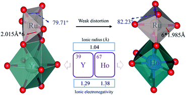 Graphical abstract: Mitigation of RuO6 octahedron distortion by enhanced A-site electronegativity in pyrochlore for acidic water oxidation