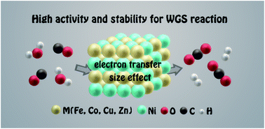 Graphical abstract: Theoretical and experimental exploration of NiM(111) (M = Fe, Co, Cu, Zn) bimetallic catalysts for the water-gas shift reaction